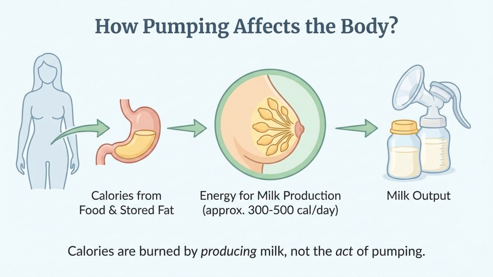 How Pumping Affects the Body